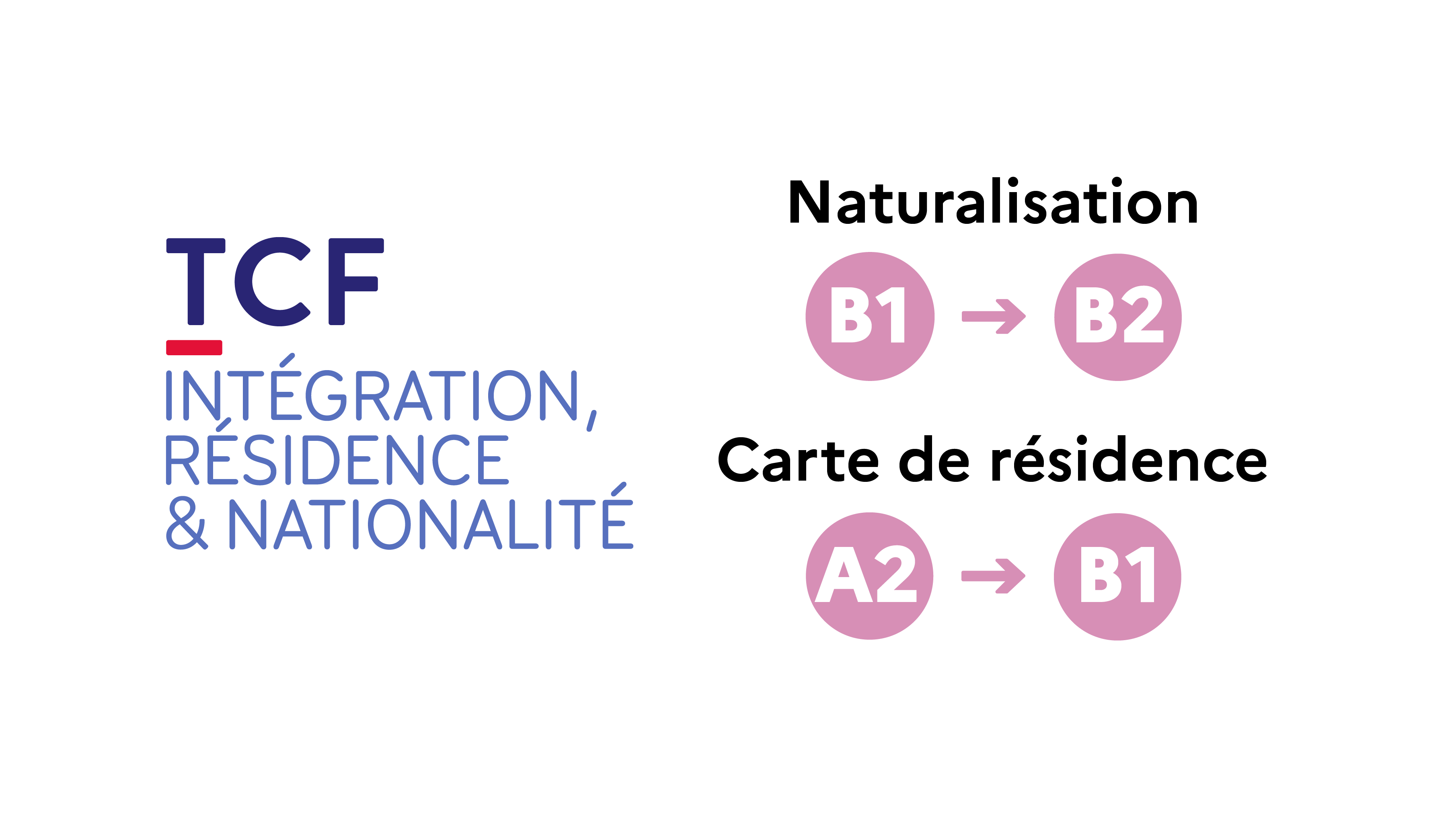 Image illustrant le passage de B1 au B2 pour la naturalisation française avec le TCF IRN