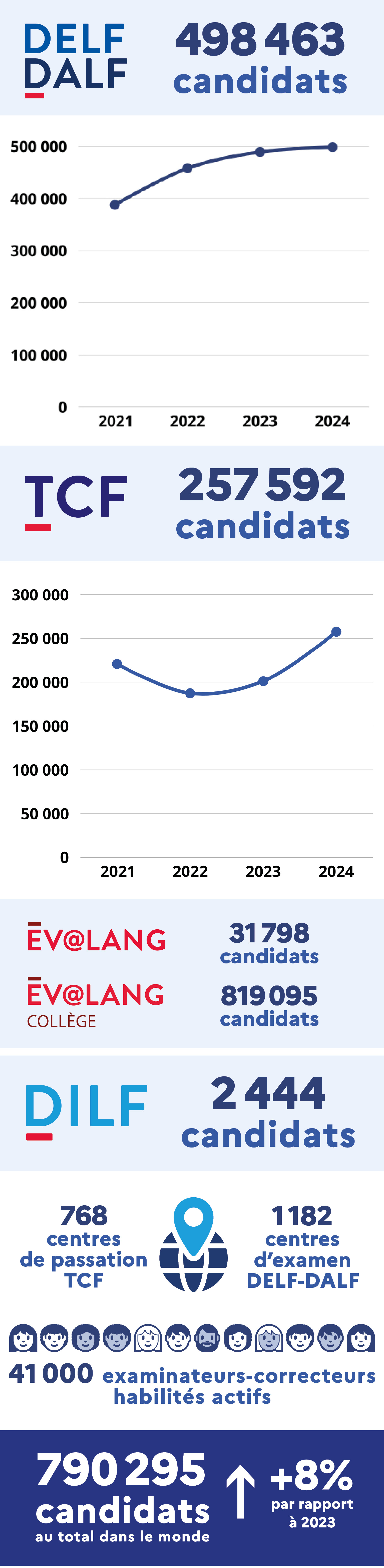 Infographie bilan des chiffres des certifications en 2024