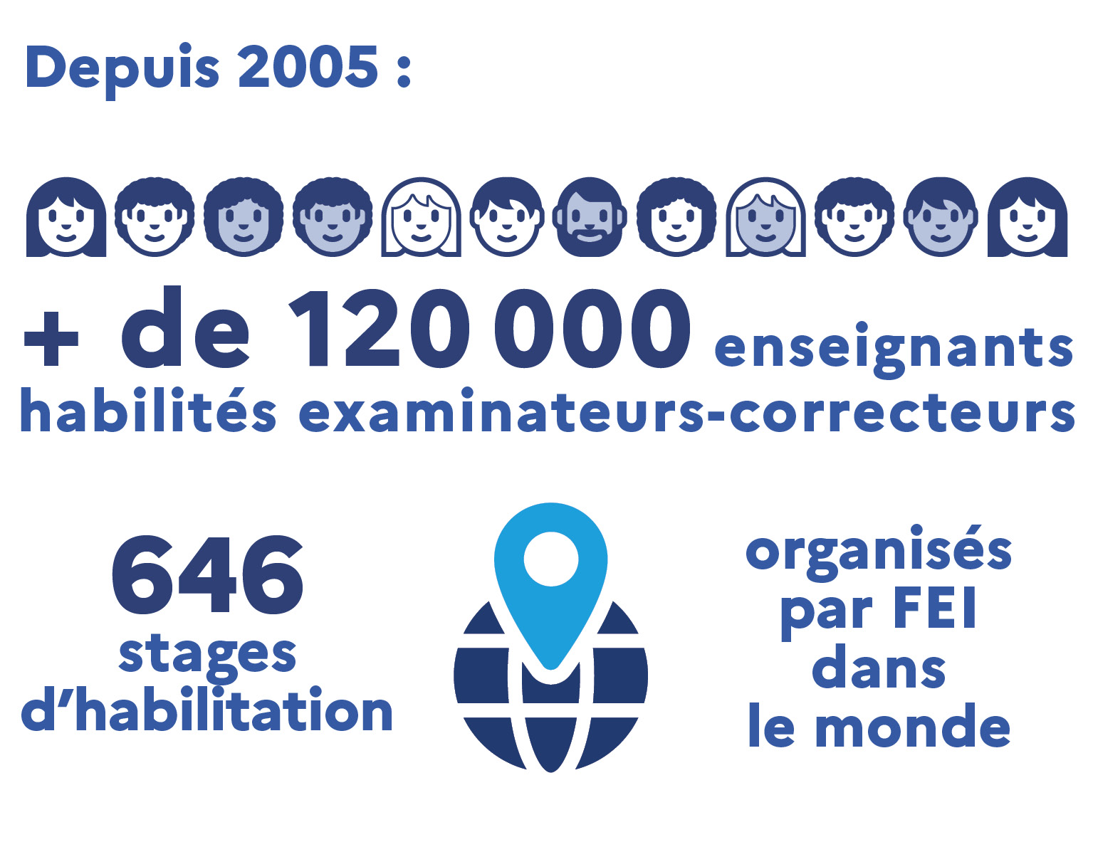 Infographie chiffres habilitations depuis 2005
