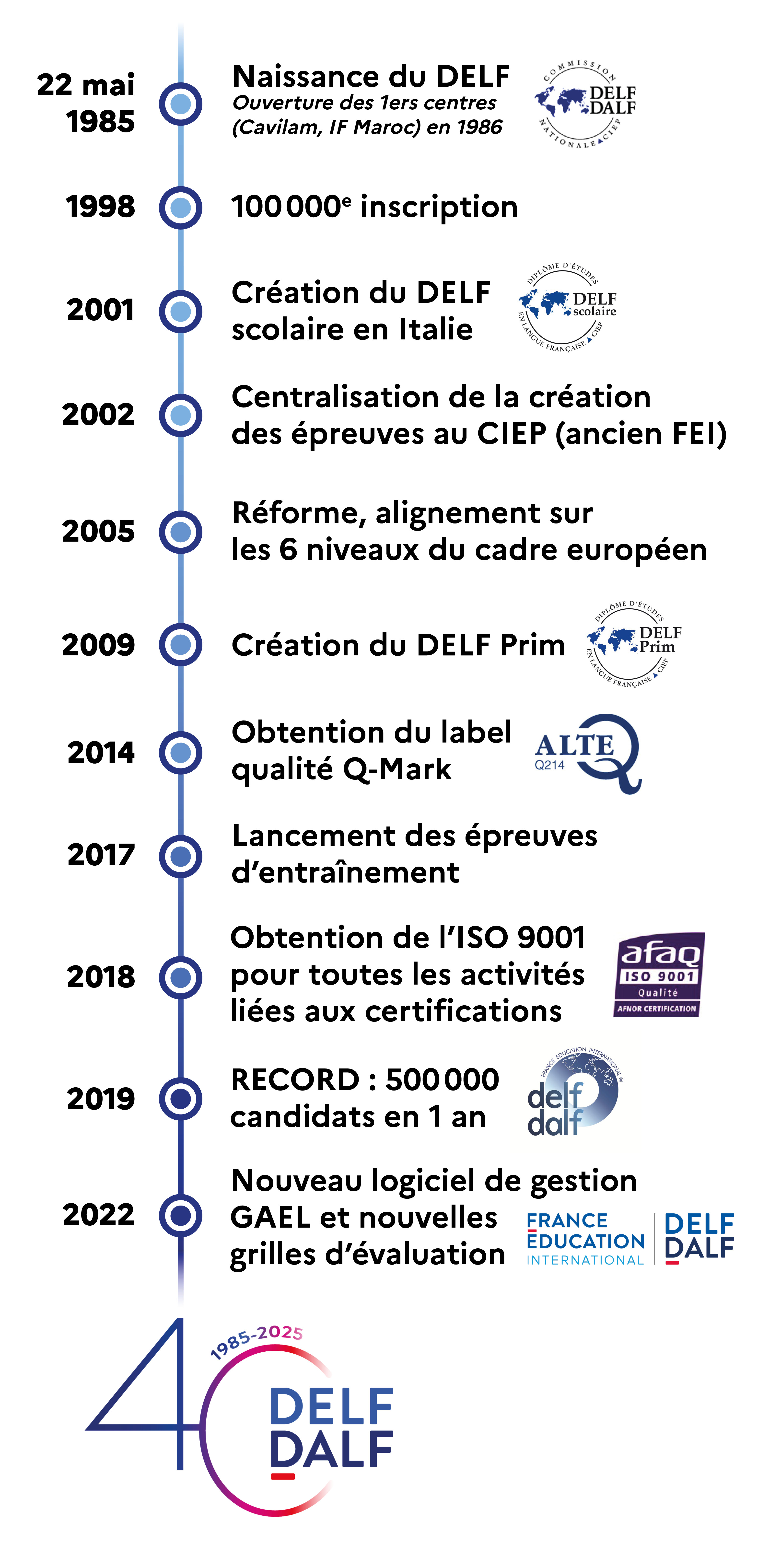 Frise chronologique du DELF-DALF, de 1985 à 2025