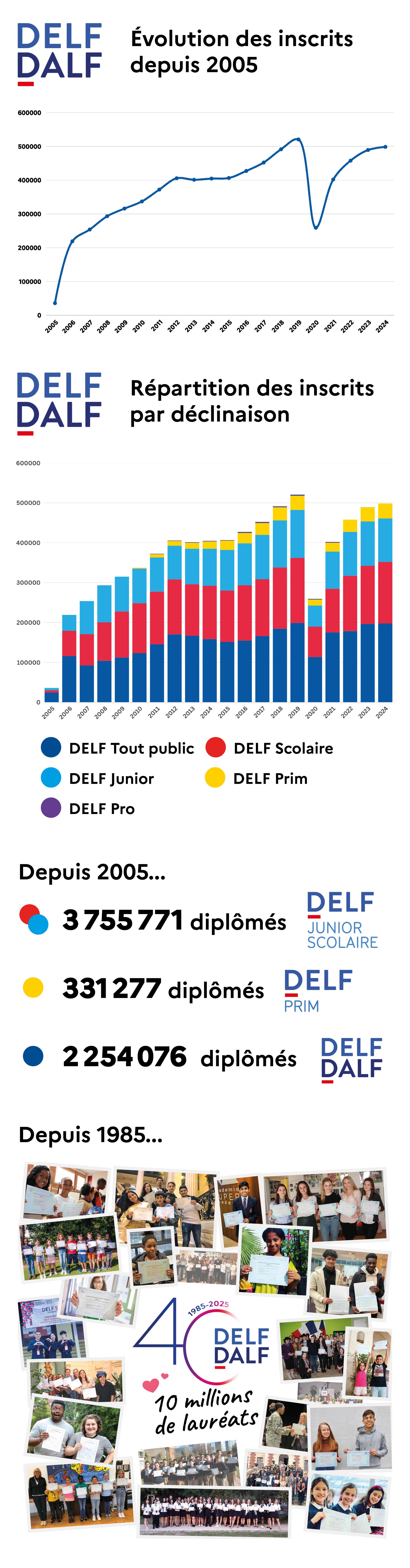 Infographie bilan des chiffres des certifications depuis 40 ans