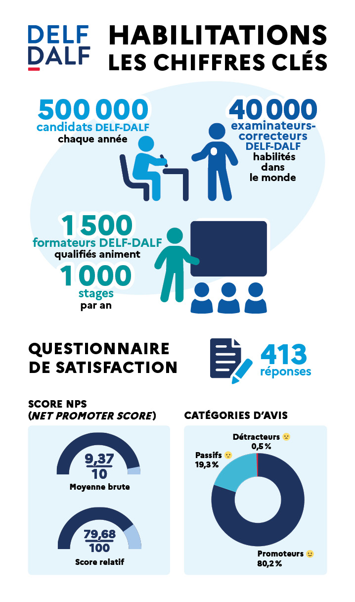 Infographie résumant les statistiques principales de l'article : 500000 candidats DELF-DALF, 40000 examinateurs-correcteurs DELF-DALF, 1500 formateurs d'examinateurs-correcteurs, 413 réponses au questionnaire de satisfaction, 9,37 sur 10 en score NPS moyenne brute, 79,68 en score relatif, 80,2% de promoteurs