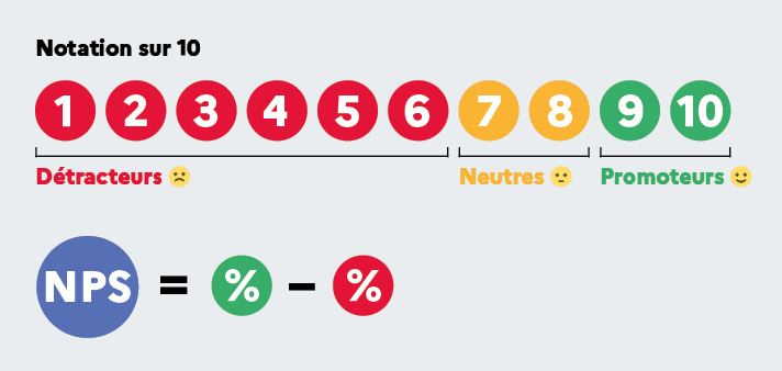 Explication visuelle du calcul du NPS
